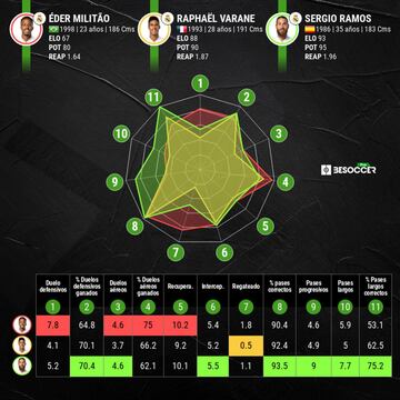 Comparativa de rendimiento de Militao, Varane y Ramos.