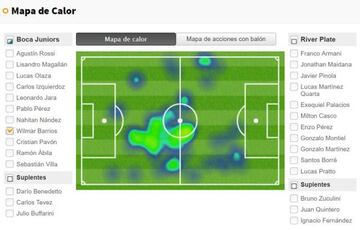 Mapa de calor de Wilmar Barrios en la ida de la final de Copa Libertadores