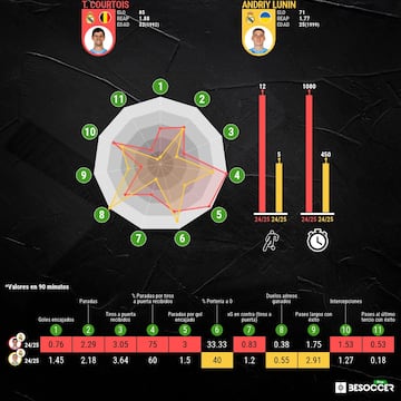 Comparativa entre Courtois y Lunin esta temporada.