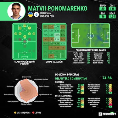 El ‘nuevo Dovbyk’ dispara su cotización
