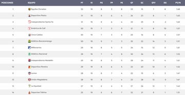 Tabla de posiciones de la Liga BetPlay jugada la fecha 19