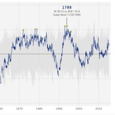 La dinastía de los 49ers es mejor que la de los Patriots