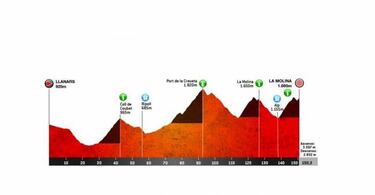 Volta a Catalunya 2019: etapas, perfiles y recorrido