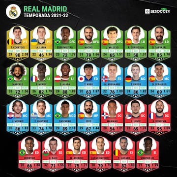 Plantilla del Real Madrid 2021-2022.