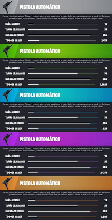 Todas las Pistolas Autom&aacute;ticas de Fortnite Cap&iacute;tulo 3 - Temporada 1