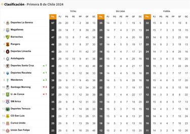 Tabla de posiciones Primera B 2024 actualizada hoy, 13 de octubre: fecha 29, Campeonato Ascenso