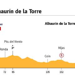 La etapa de hoy: perfil y recorrido de la tercera jornada de la Vuelta