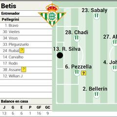 XI posible del Betis ante el Athletic en LaLiga EA Sports