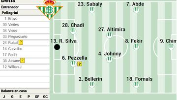 La posible alineación del Betis ante el Athletic.