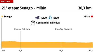 Giro de Italia 2021 hoy, etapa 21: perfil y recorrido