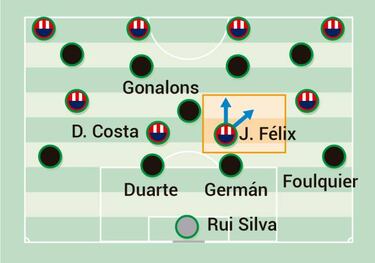 La reválida de João Félix