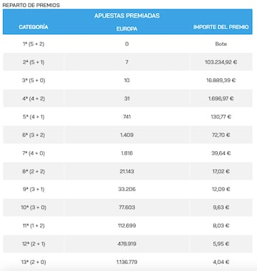 Foto: Loterías y Apuestas del Estado