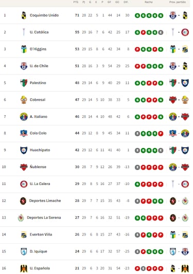 Tabla de posiciones Campeonato Nacional 2025 actualizada hoy, 30 de noviembre: fecha 29, fútbol chileno