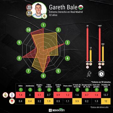 Comparativa estad&iacute;stica de Gareth Bale con el Real Madrid y el Tottenham y la selecci&oacute;n de Gales.