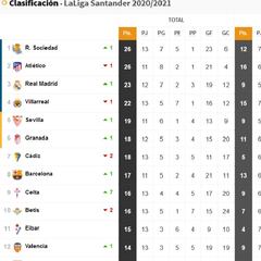 Así está la clasificación de Primera y así estaría sin el VAR: 13ª jornada