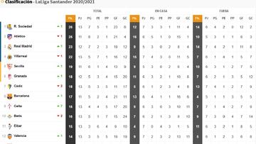 Así está la clasificación de Primera y así estaría sin el VAR: 13ª jornada