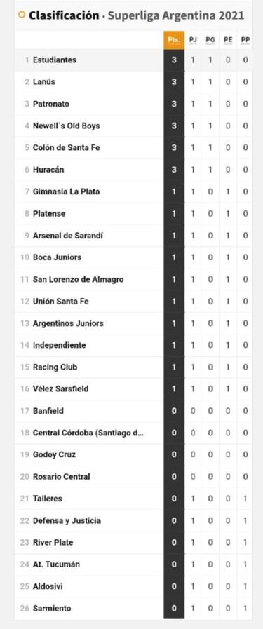 Torneo Liga Profesional 2021: así queda la tabla de posiciones tras la fecha 1