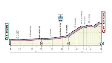 Giro de Italia 2019: etapas, perfiles y recorrido