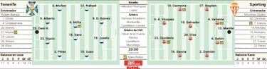 El Tenerife se mide en casa al Sporting y sus piernas