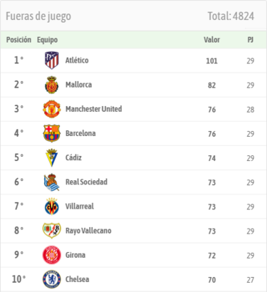 El Atlético, en fuera de juego