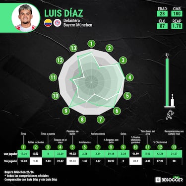 Lo que ha perdido Bayern sin Luis Díaz