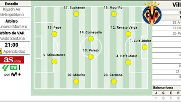 Alineación posible del Villarreal contra el Atlético de Madrid en la Liga EA Sports