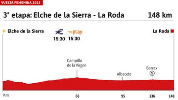 Vuelta a Espa?a Femenina 2023 hoy, etapa 3: perfil y recorrido