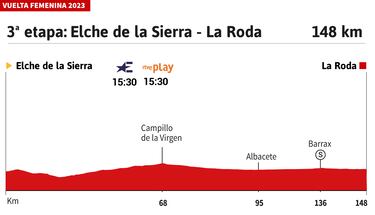Vuelta a Espa?a Femenina 2023 hoy, etapa 3: perfil y recorrido