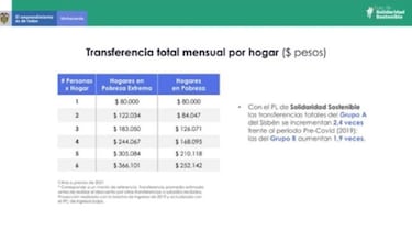 La propuesta del MinHacienda para el Ingreso Solidario permanente: nuevos montos y beneficiarios