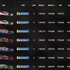 Resultados: parrilla de salida de las 6H de Spa con Alonso en el WEC
