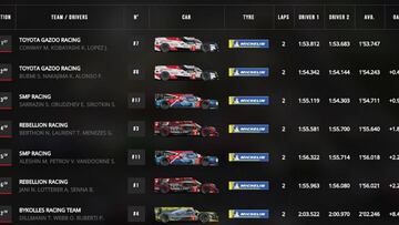 Resultados: parrilla de salida de las 6H de Spa con Alonso en el WEC