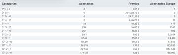 Escrutinio del sorteo de Euromillones del 4 de abril.