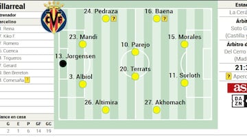 Alineación posible del Villarreal contra el Celta en LaLiga EA Sports