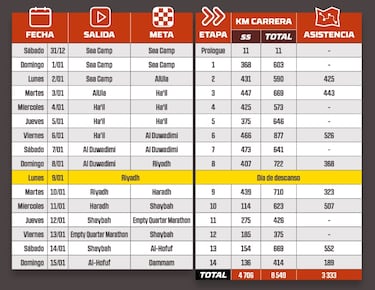 Rally Dakar 2023: etapas, recorrido, dónde es y cuánto dura