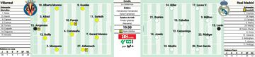 Real Madrid and Villarreal's possible starting XIs.