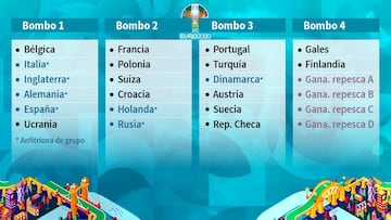 Los cuatro bombos del sorteo para la fase de grupos de la Eurocopa 2020.