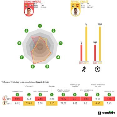 Horkaš le aguanta el pulso a Valles 