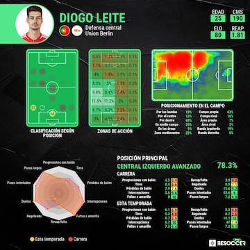 Perfil analítico de Diogo Leite.