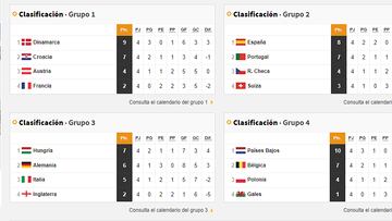 Así están las clasificaciones de la Liga de Naciones