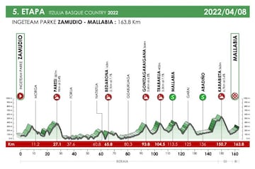 Perfil de la quinta etapa de la Vuelta al País Vasco 2022 entre Zamudio y Mallabia.