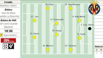Alineación posible del Villarreal ante el Elche en la Liga EA Sports