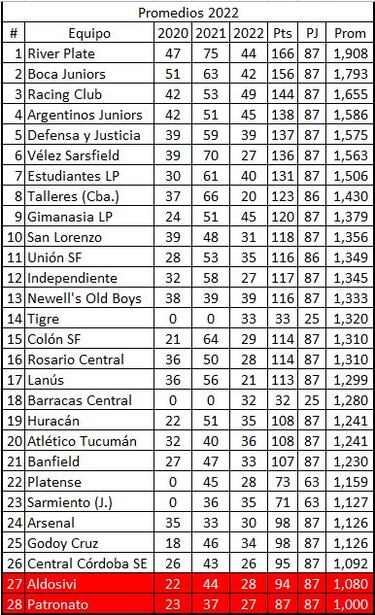 Torneo Liga Profesional 2022: así queda la tabla de posiciones tras la jornada 11