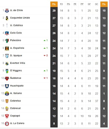 Tabla de posiciones Campeonato Nacional 2024 actualizada hoy, 1 de junio: fecha 15, fútbol chileno