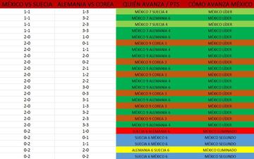 Checa esta galería y tenla a la mano. Podrás saber qué pasa con el Tri de cara a los Octavos de Final con cualquier combinación de resultados en la Jornada 3 del Grupo F.