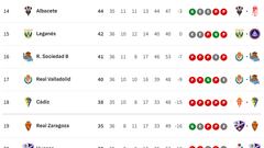 Clasificación de LaLiga Hypermotion 2025/2026, en directo: jornada 36ª ahora en vivo