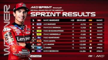 Marc Márquez gana con la Ducati en el esprint del GP de Las Américas de MotoGP.