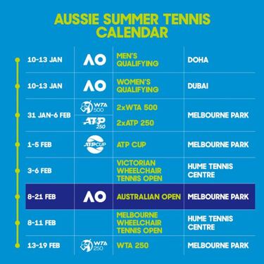Melbourne Park, en tres zonas por el protocolo anti-COVID