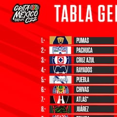 Tabla general de la Liga MX: Clausura 2022, Jornada 2