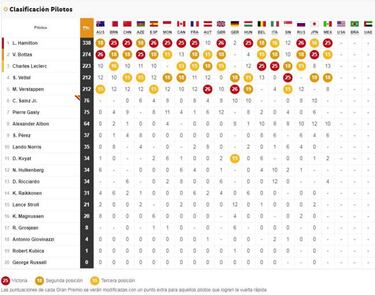 Resultados F1: clasificación del GP de México y así va el Mundial