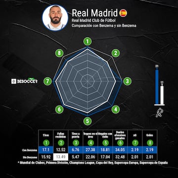 Estadísticas del Real Madrid esta temporada con Benzema y sin Benzema.